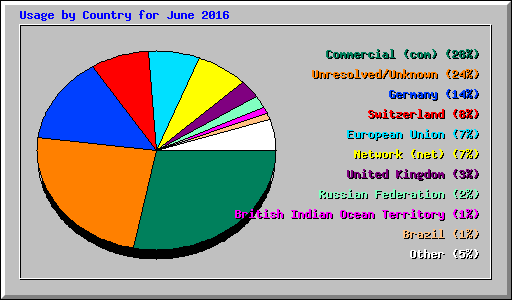Usage by Country for June 2016