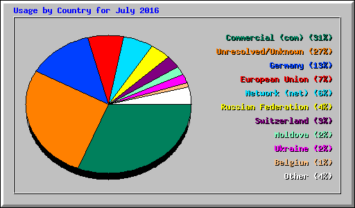 Usage by Country for July 2016