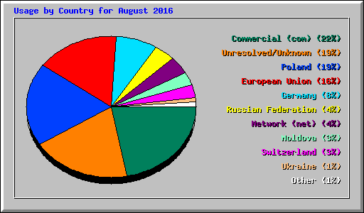 Usage by Country for August 2016