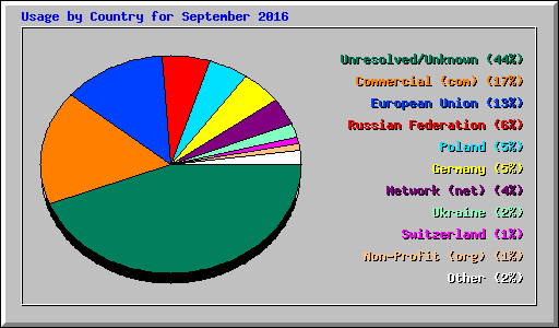 Usage by Country for September 2016