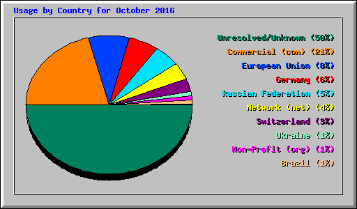 Usage by Country for October 2016