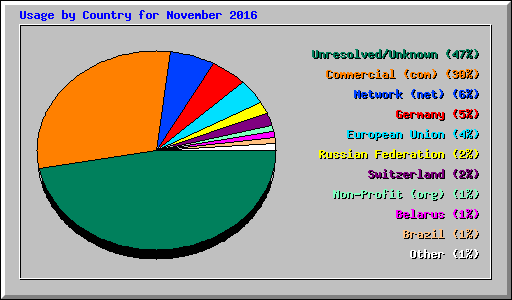 Usage by Country for November 2016