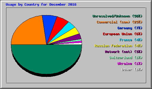 Usage by Country for December 2016