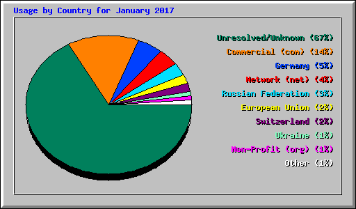 Usage by Country for January 2017