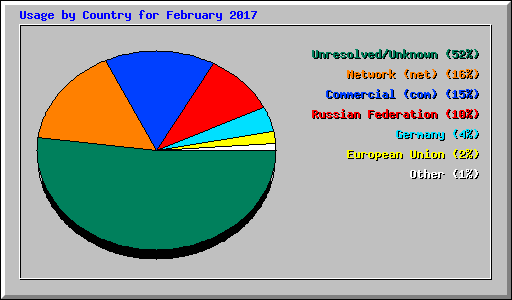 Usage by Country for February 2017