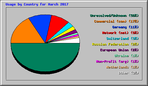 Usage by Country for March 2017