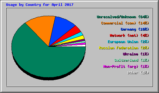 Usage by Country for April 2017