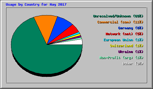 Usage by Country for May 2017