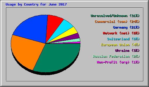 Usage by Country for June 2017