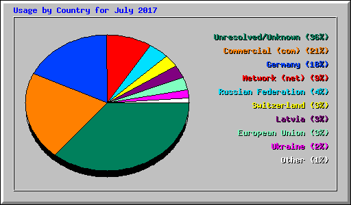 Usage by Country for July 2017