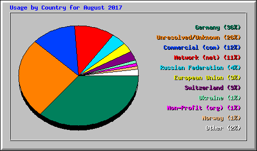Usage by Country for August 2017