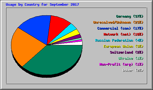 Usage by Country for September 2017