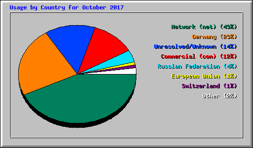 Usage by Country for October 2017