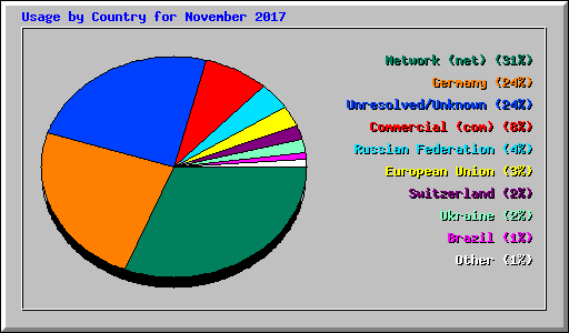 Usage by Country for November 2017