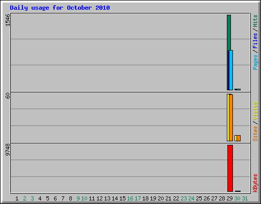 Daily usage for October 2010