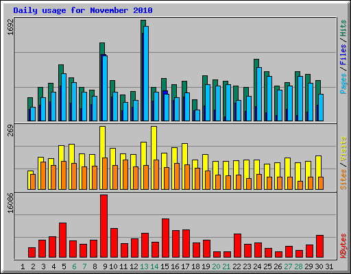 Daily usage for November 2010