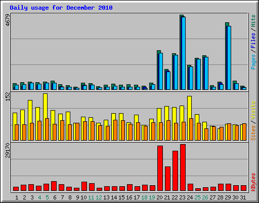 Daily usage for December 2010