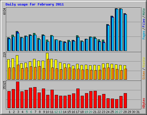 Daily usage for February 2011