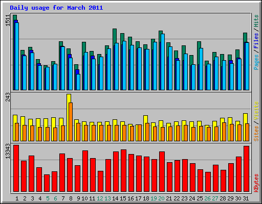Daily usage for March 2011