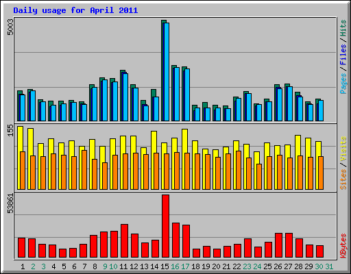 Daily usage for April 2011