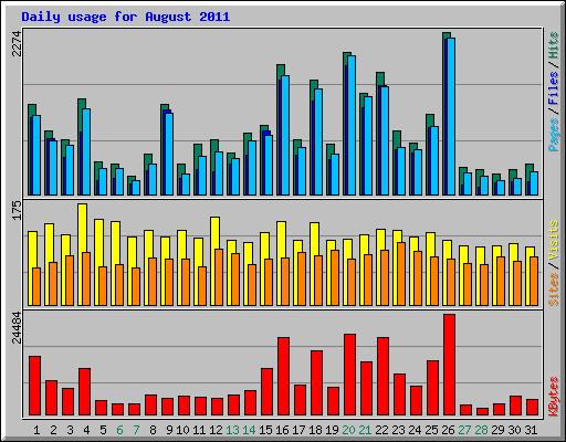 Daily usage for August 2011