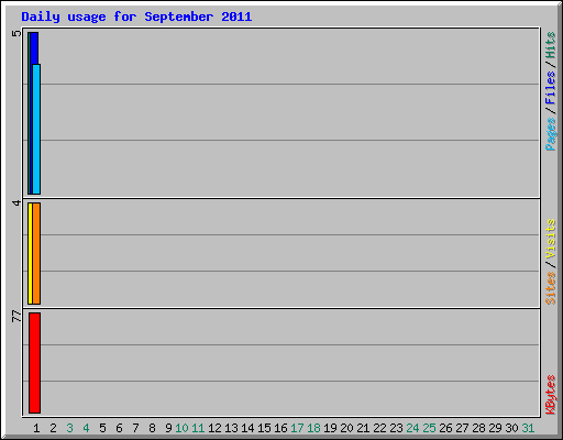 Daily usage for September 2011