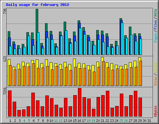 Daily usage for February 2012