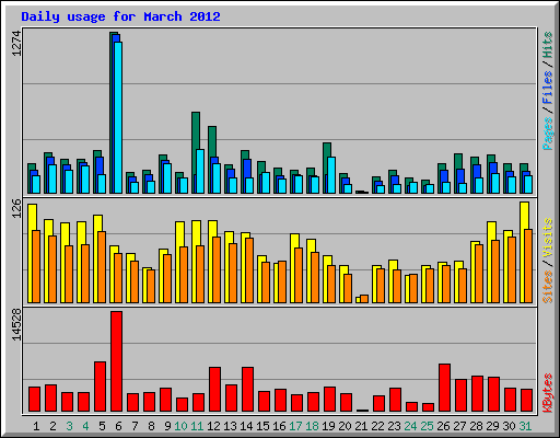 Daily usage for March 2012