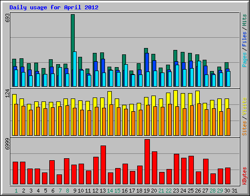 Daily usage for April 2012