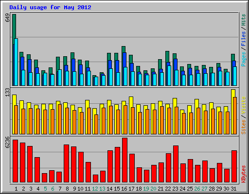 Daily usage for May 2012