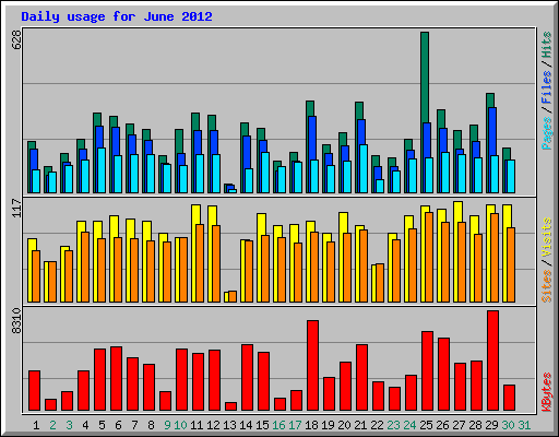 Daily usage for June 2012