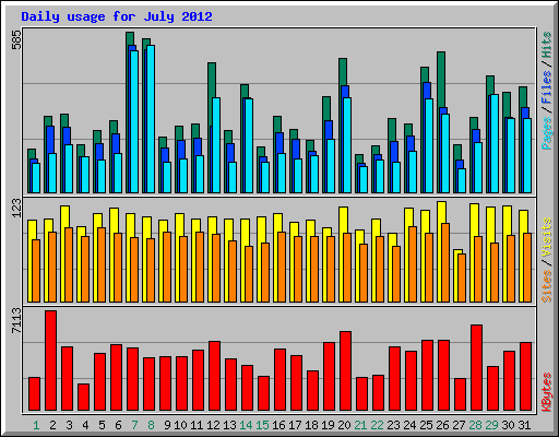 Daily usage for July 2012