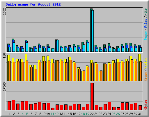 Daily usage for August 2012