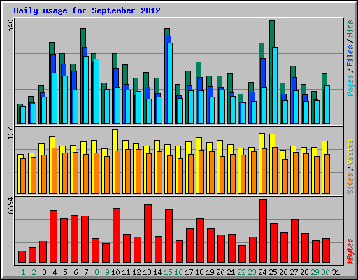 Daily usage for September 2012