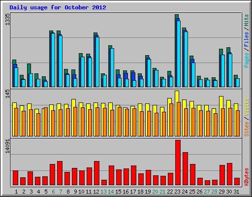 Daily usage for October 2012