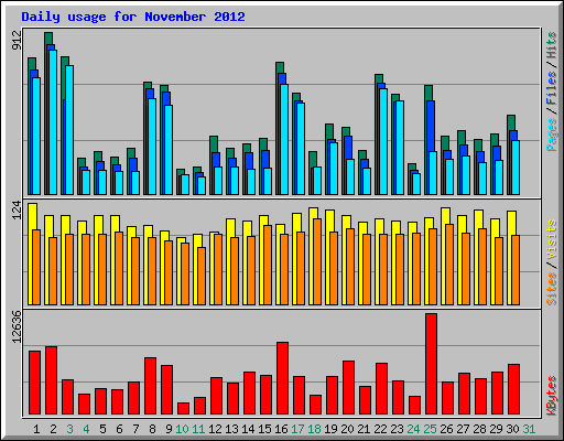 Daily usage for November 2012