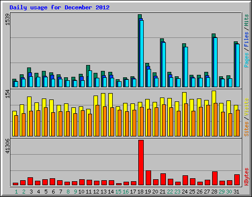 Daily usage for December 2012