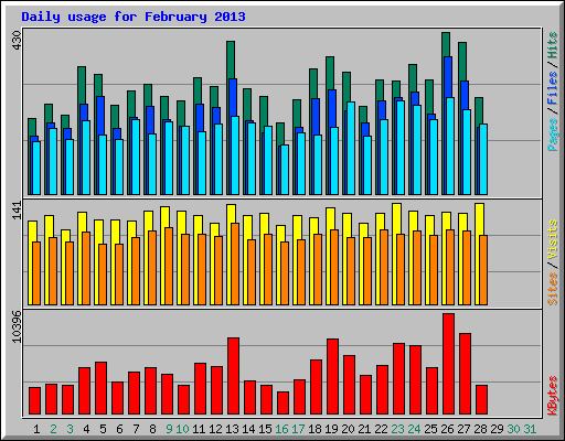 Daily usage for February 2013
