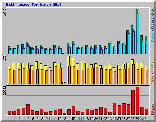 Daily usage for March 2013