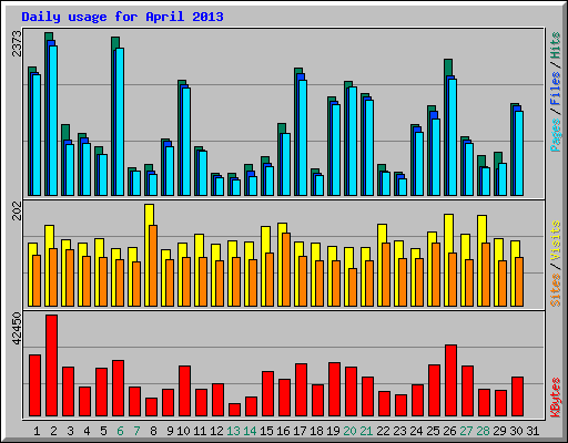Daily usage for April 2013