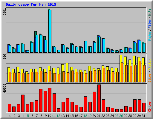 Daily usage for May 2013