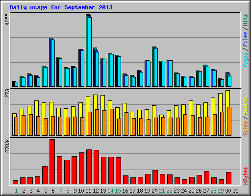 Daily usage for September 2013
