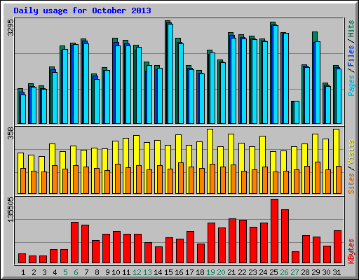 Daily usage for October 2013