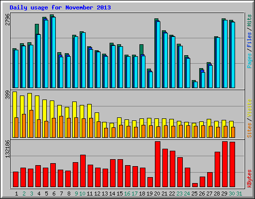 Daily usage for November 2013