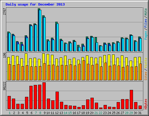 Daily usage for December 2013