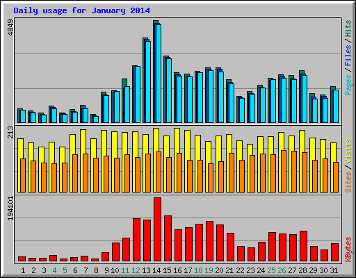 Daily usage for January 2014