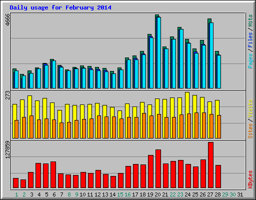 Daily usage for February 2014