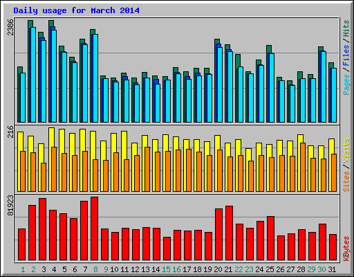 Daily usage for March 2014