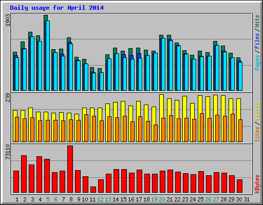 Daily usage for April 2014