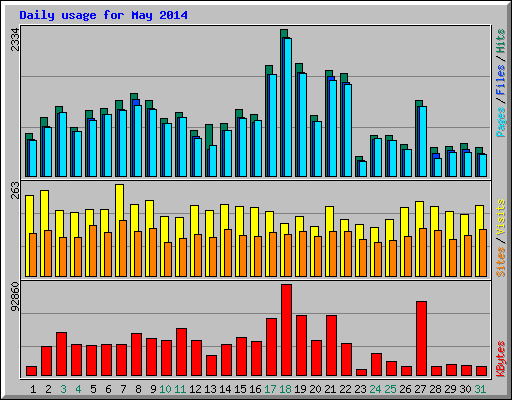 Daily usage for May 2014